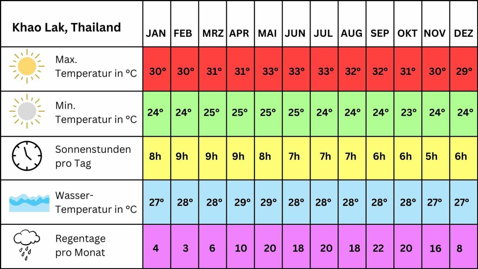 Khao Lak Reisetipps - Khao Lak Wetter