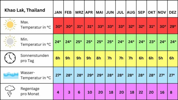 Wetter Khao Lak Mrz
